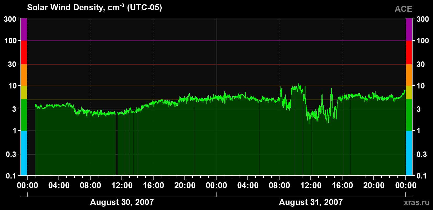 Solar wind density