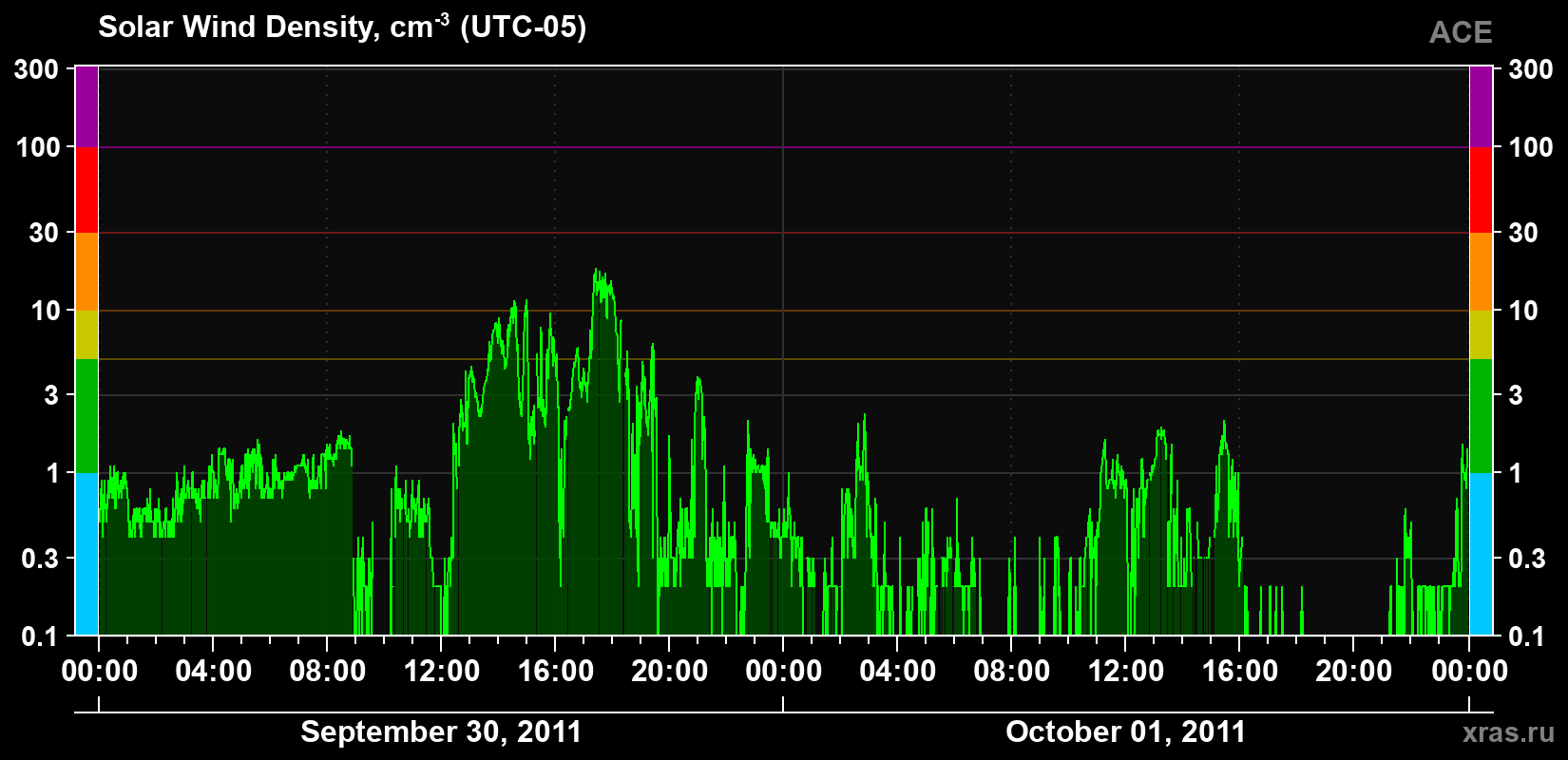 Solar wind density
