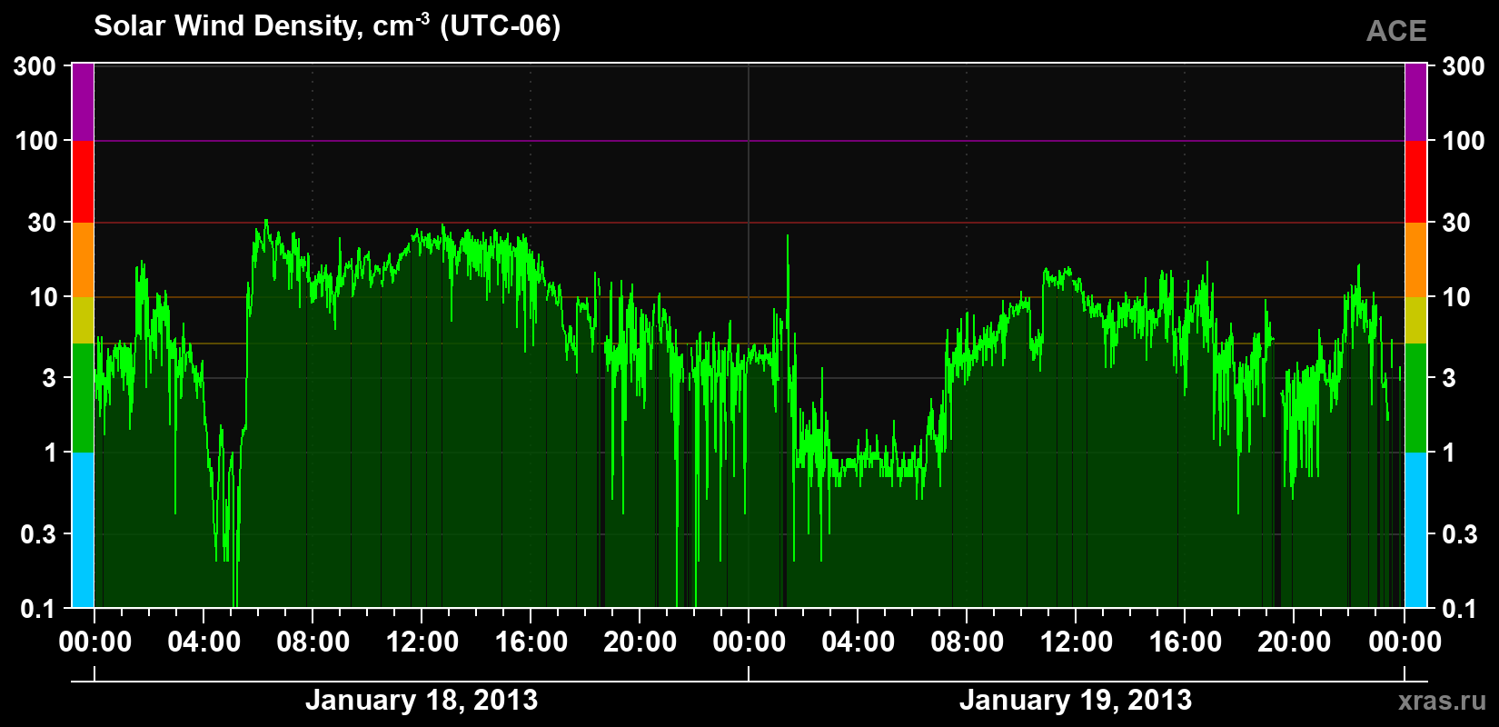Solar wind density