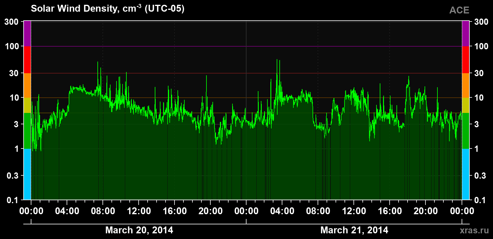 Solar wind density