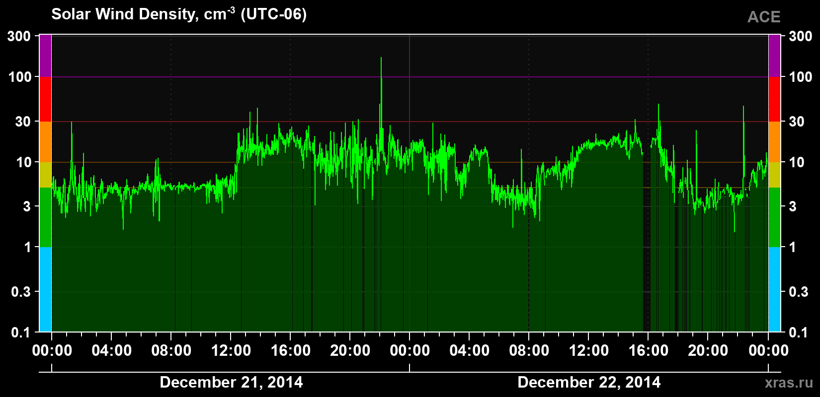 Solar wind density