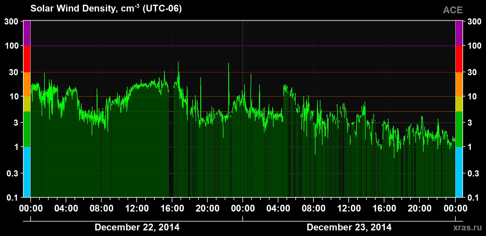 Solar wind density