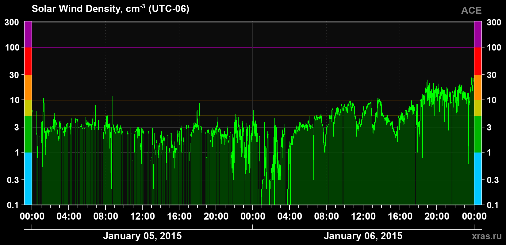 Solar wind density