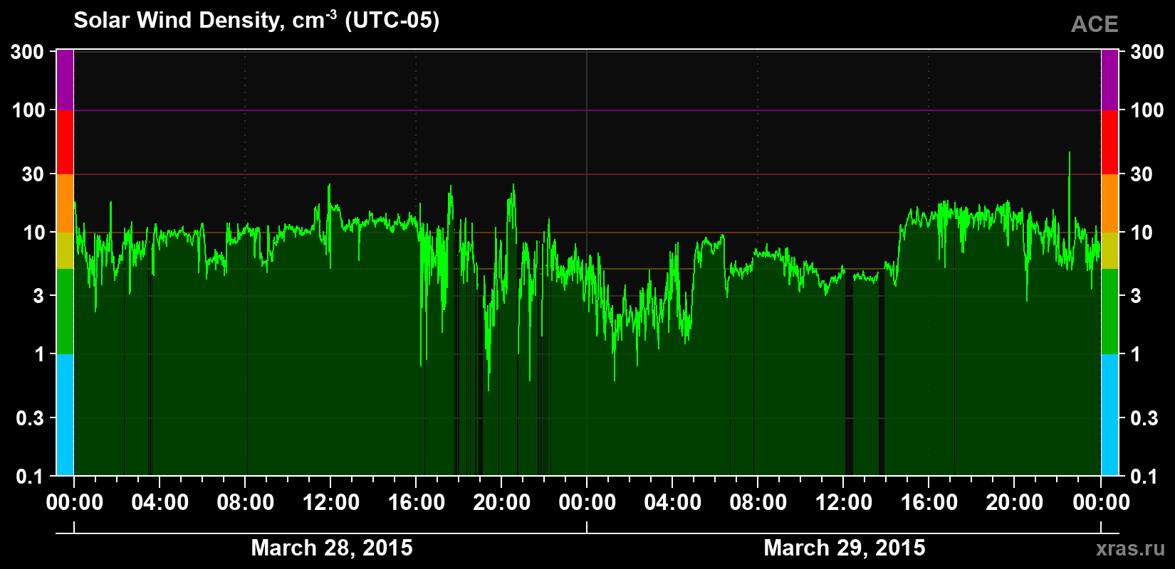 Solar wind density