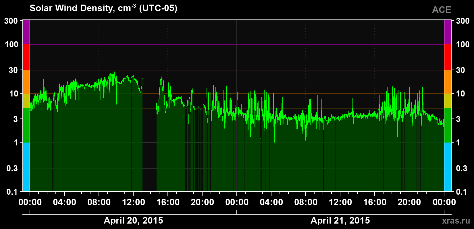 Solar wind density