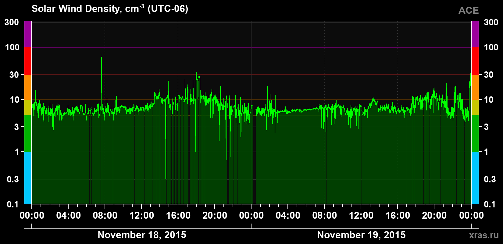 Solar wind density