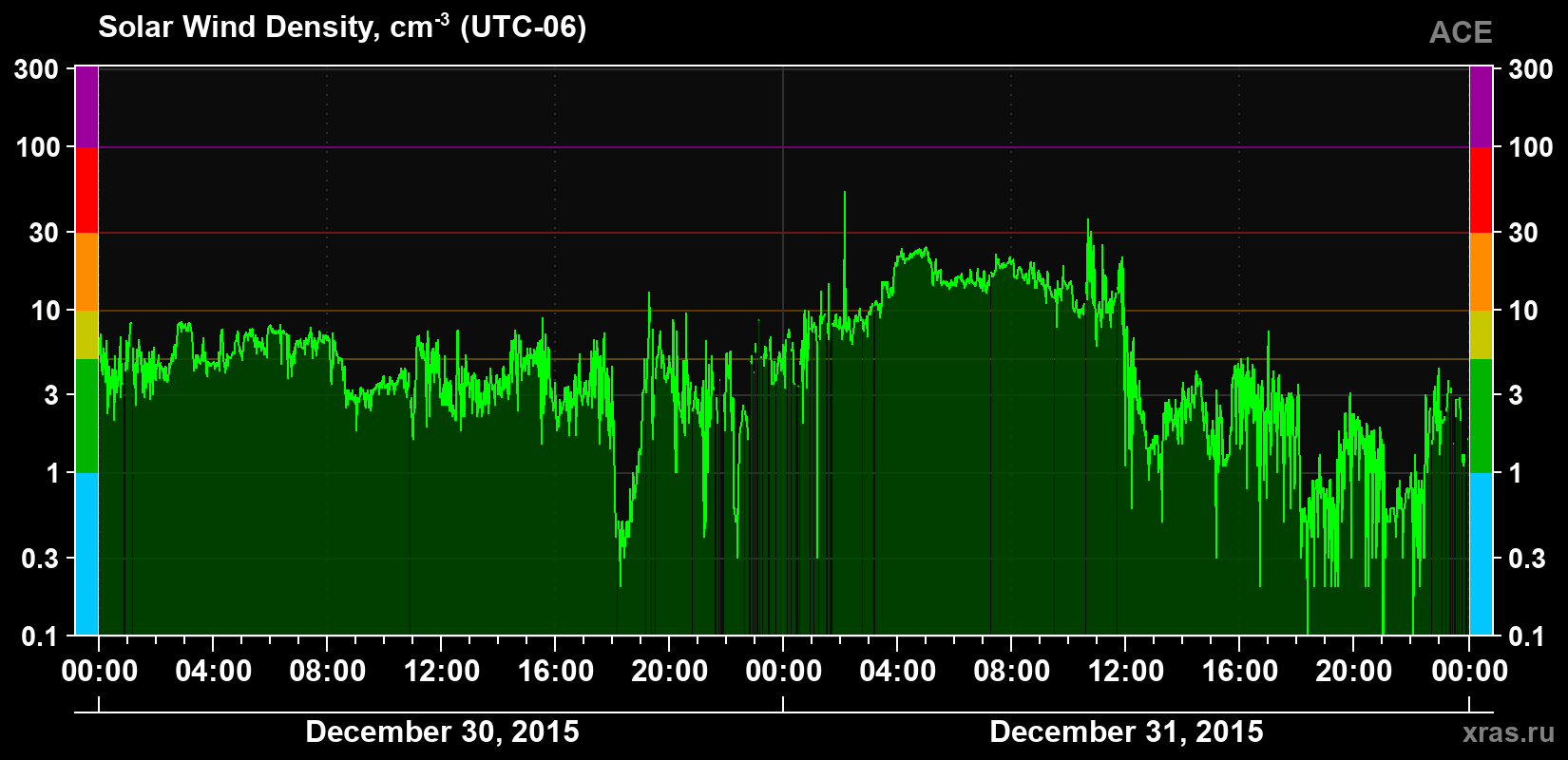 Solar wind density