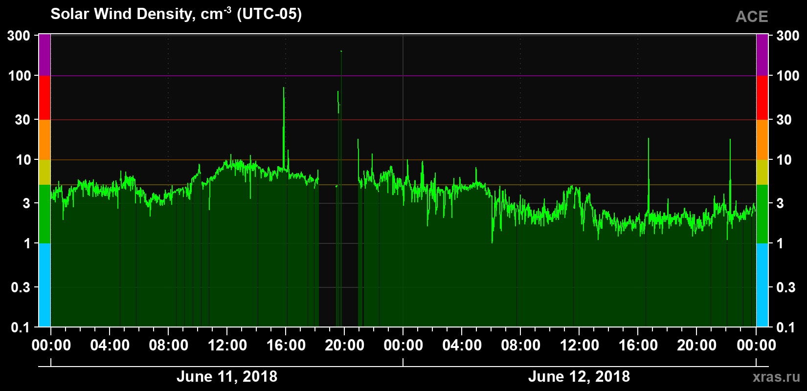 Solar wind density
