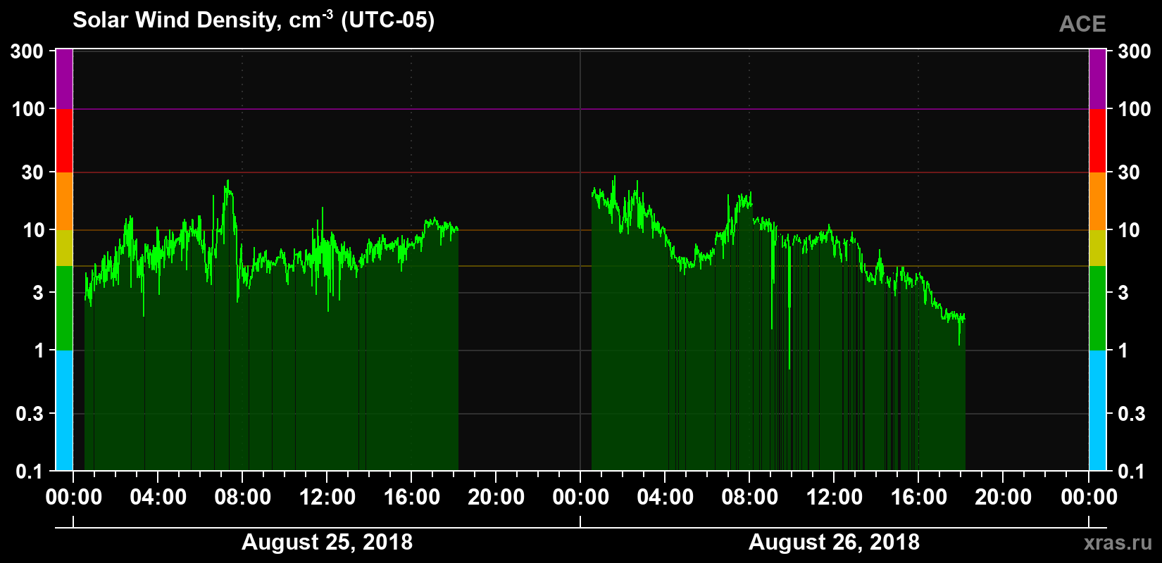 Solar wind density