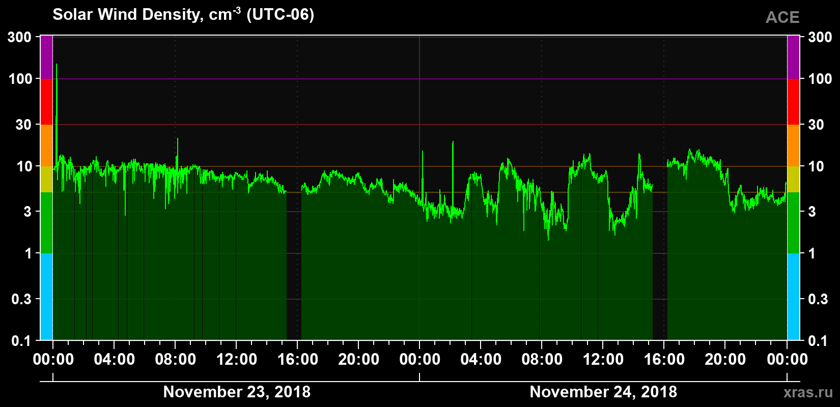 Solar wind density