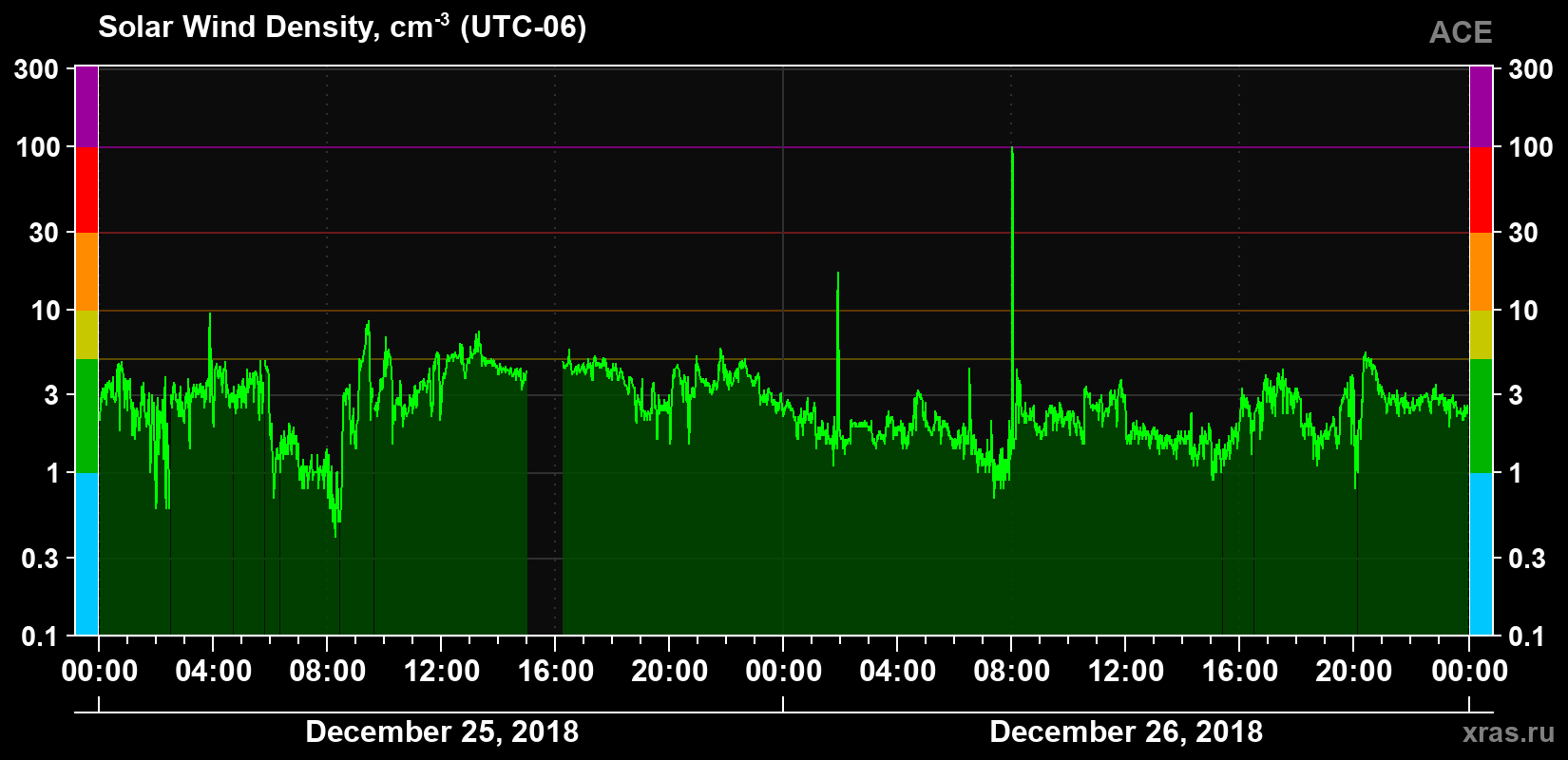 Solar wind density