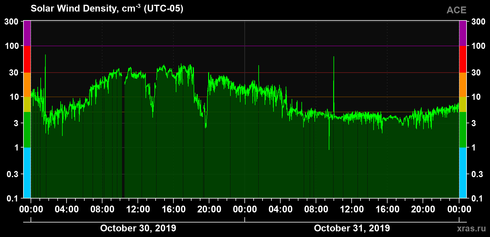 Solar wind density