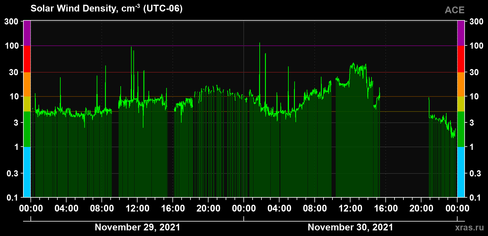 Solar wind density