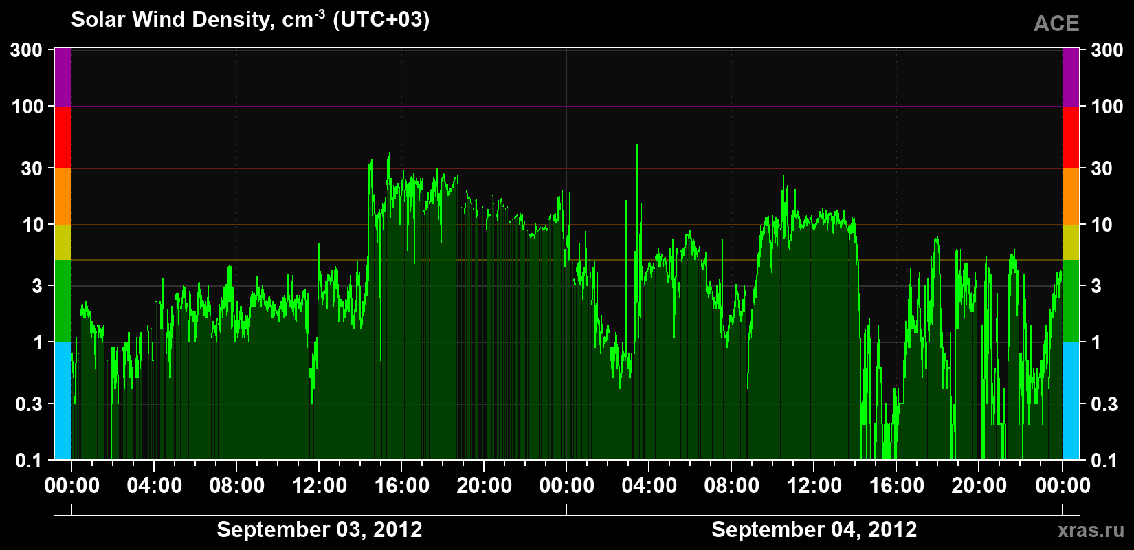 Solar wind density