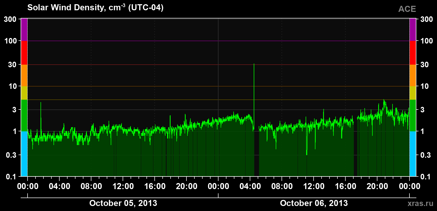 Solar wind density