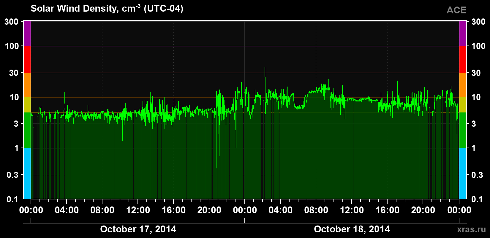 Solar wind density