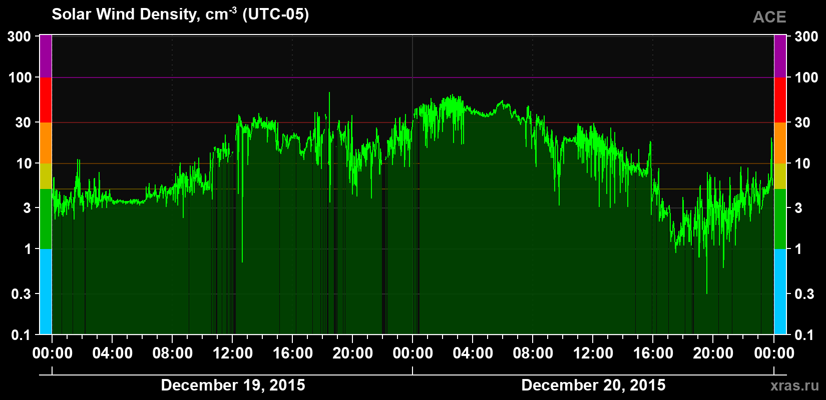Solar wind density