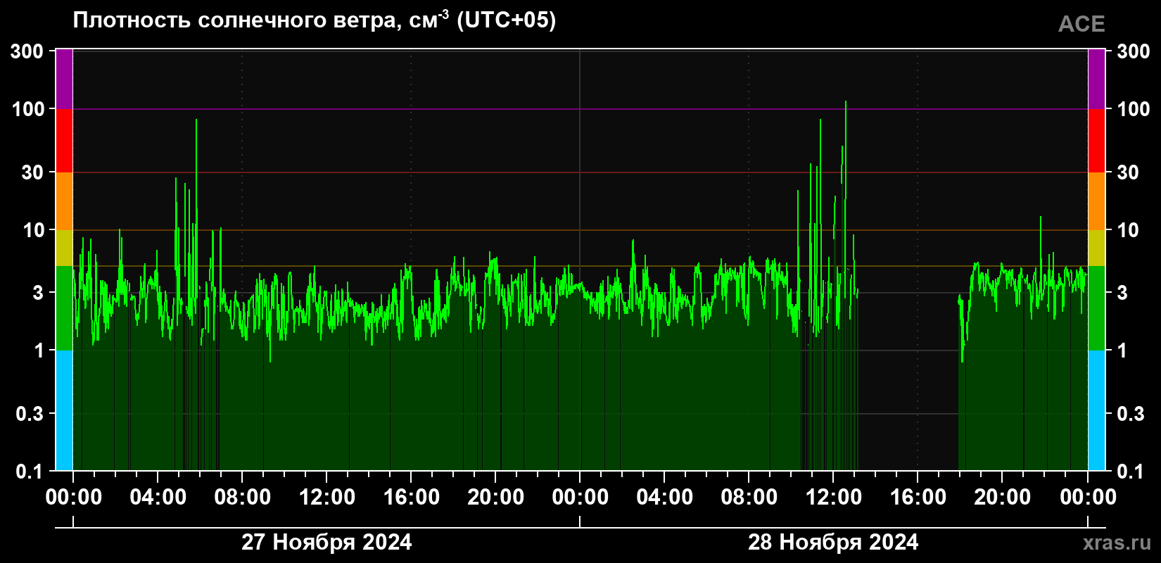 Плотность солнечного ветра