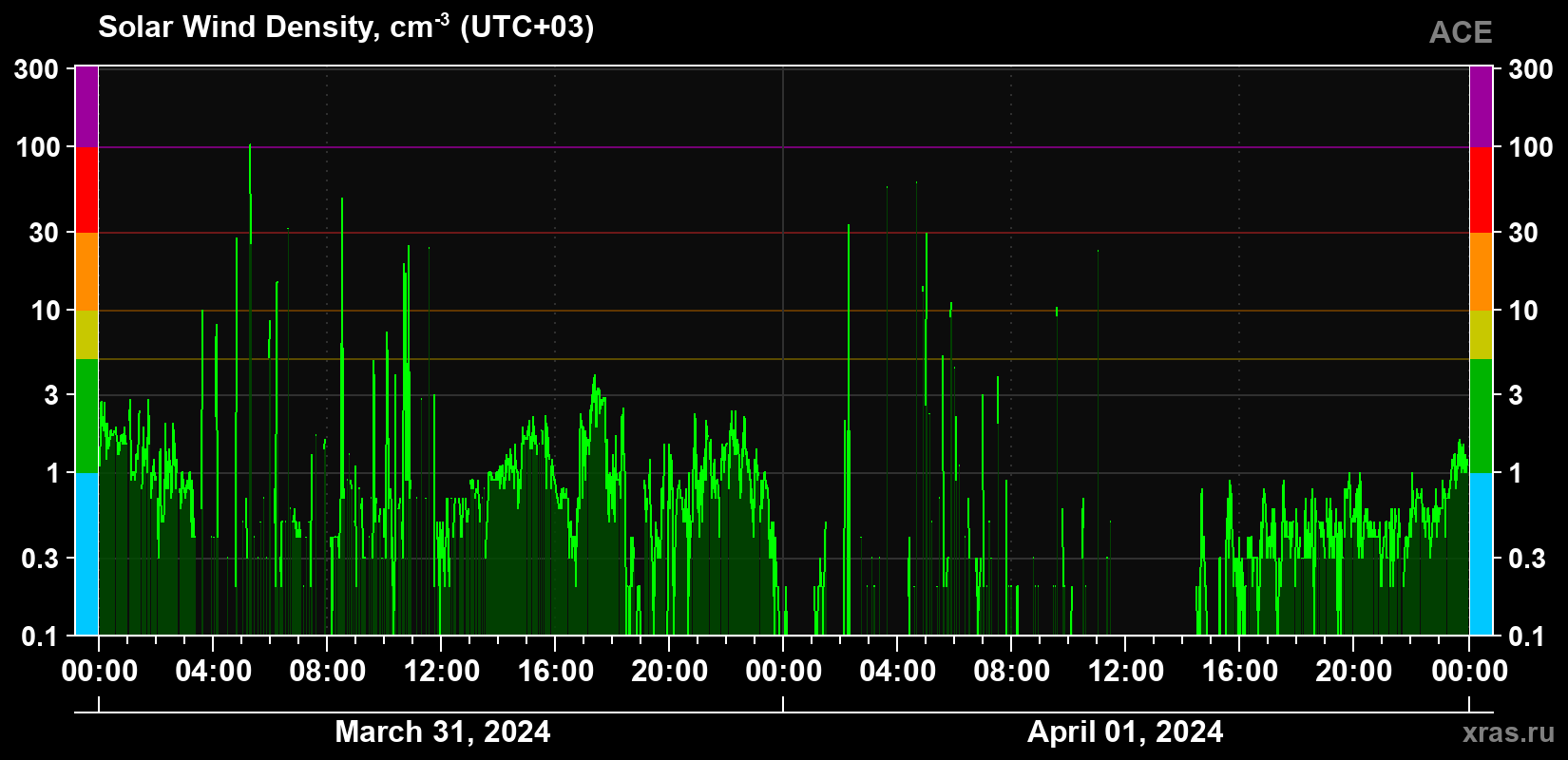 Solar wind density
