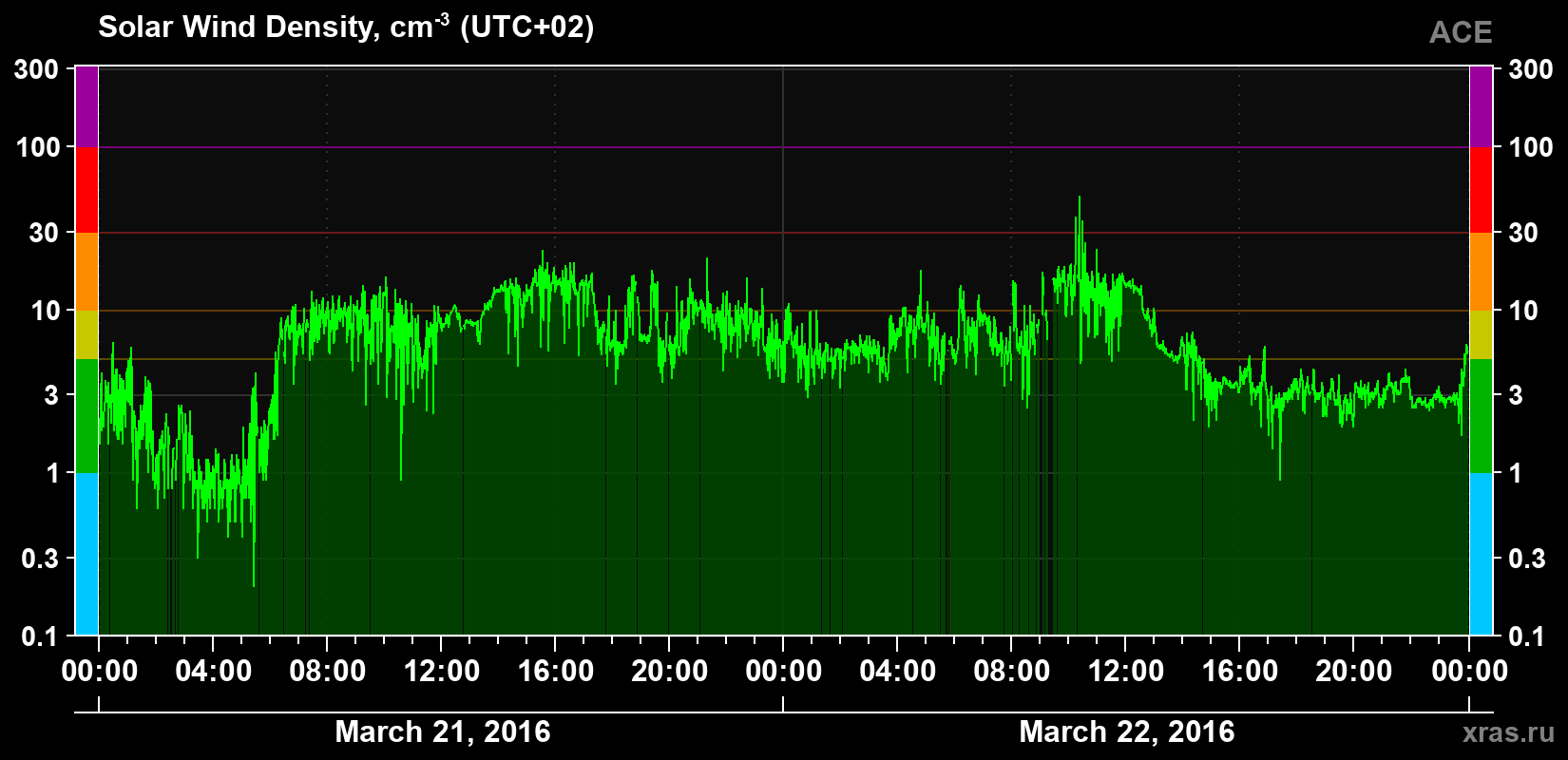 Solar wind density