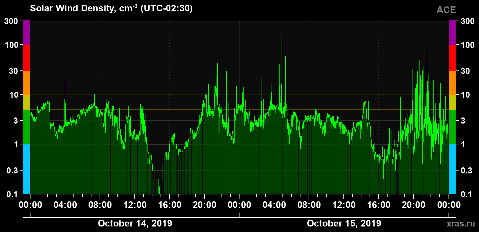 Solar wind density