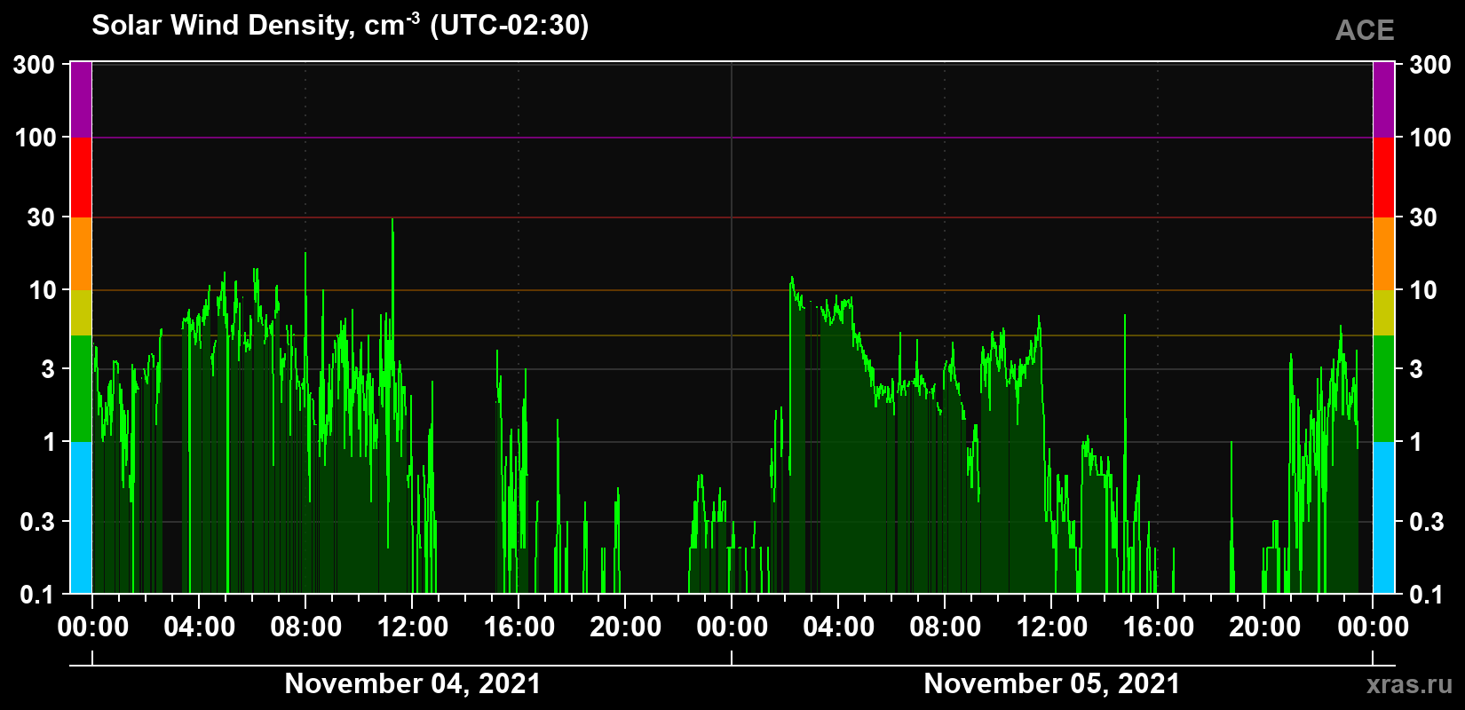 Solar wind density