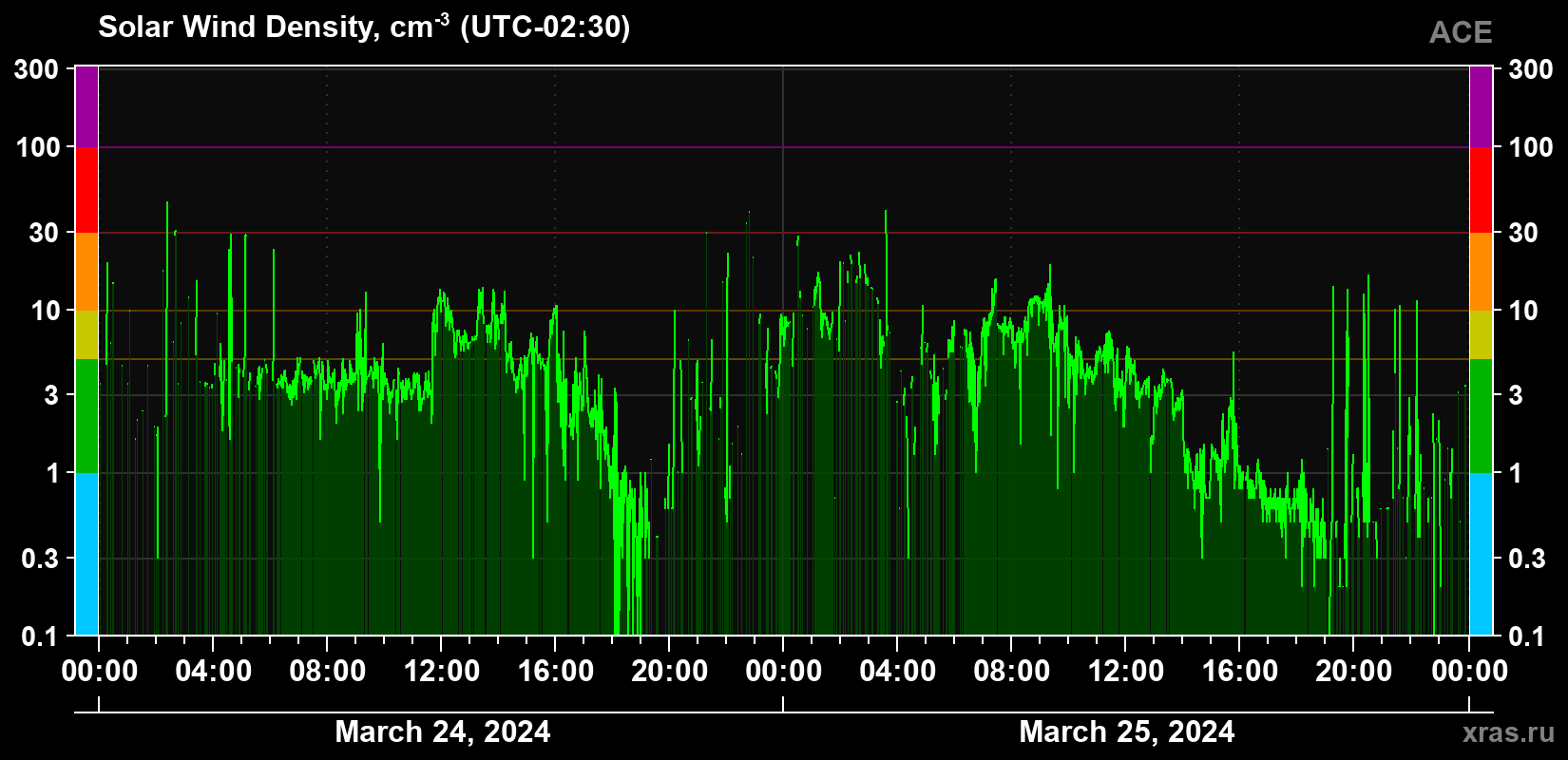 Solar wind density