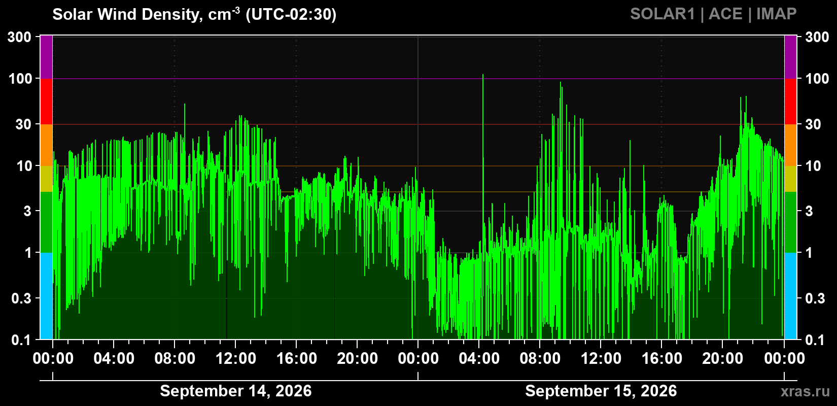 Solar wind density