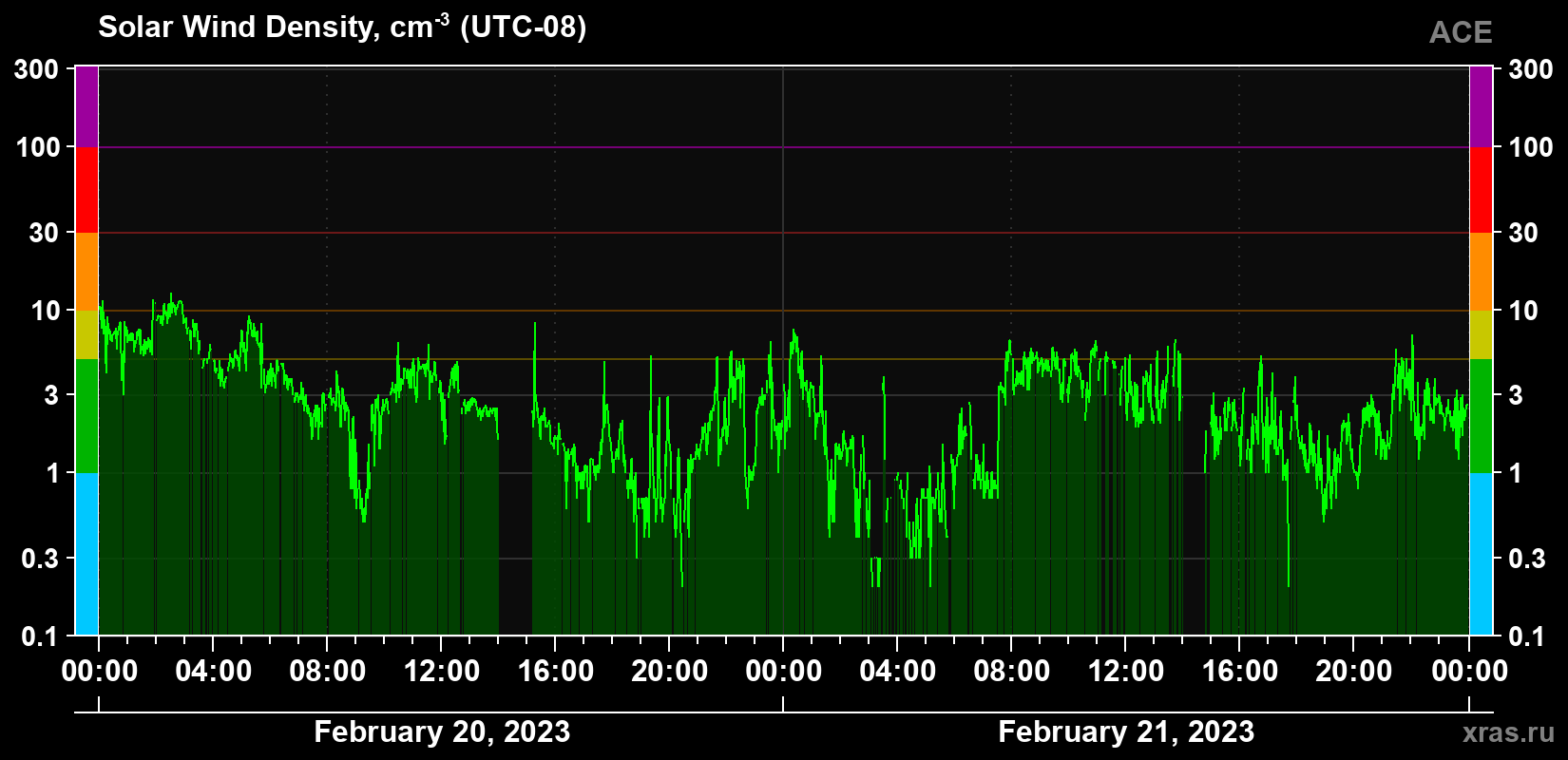 Solar wind density