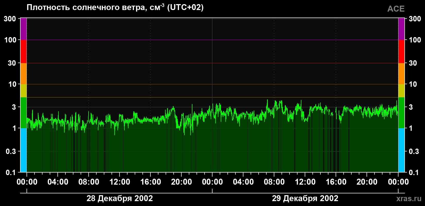 Плотность солнечного ветра