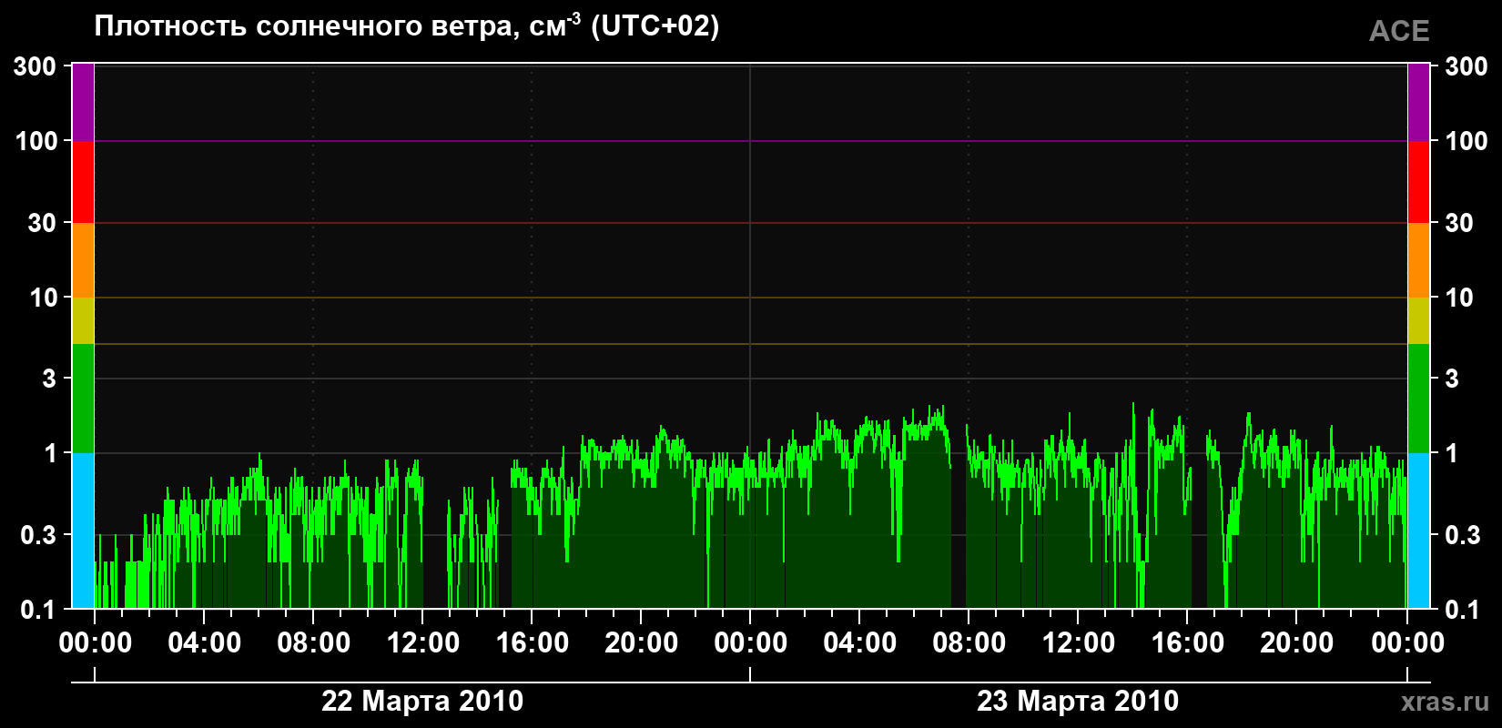 Плотность солнечного ветра
