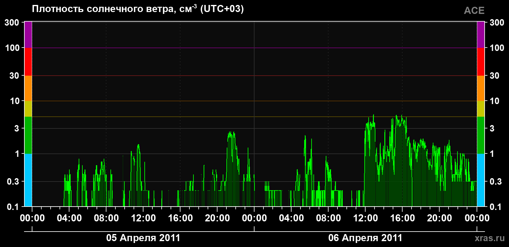 Плотность солнечного ветра