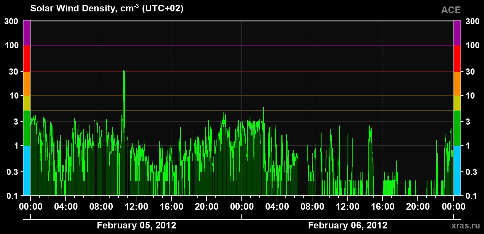 Solar wind density