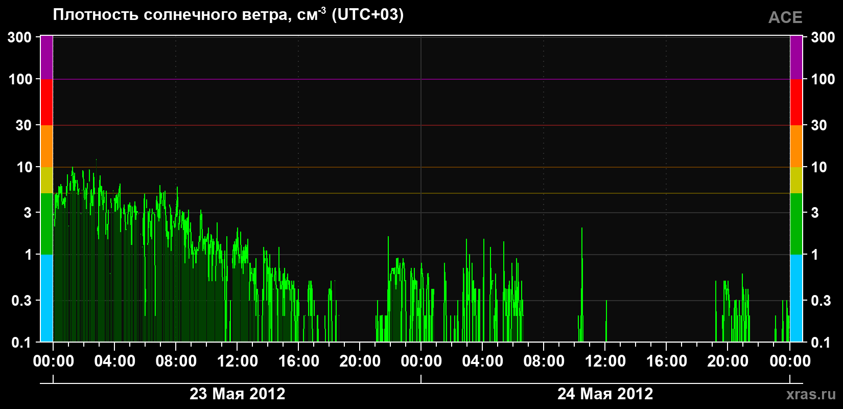 Плотность солнечного ветра