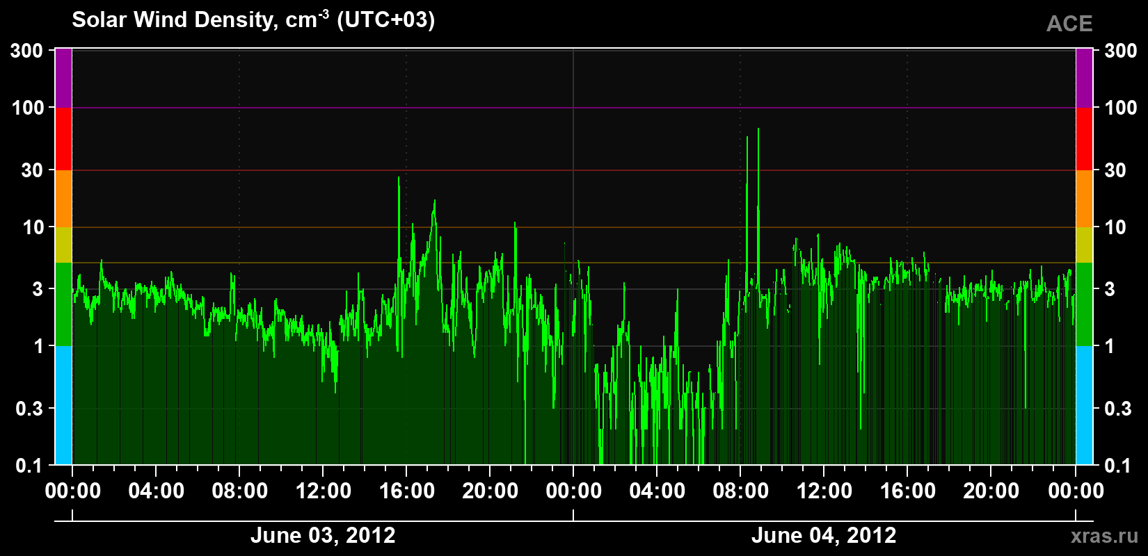 Solar wind density