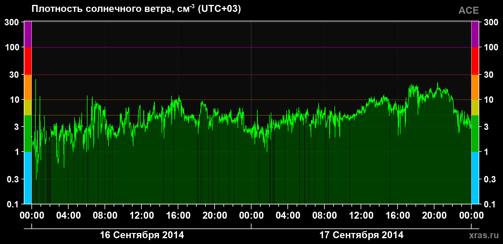 Плотность солнечного ветра