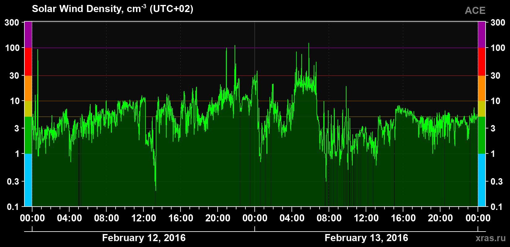 Solar wind density