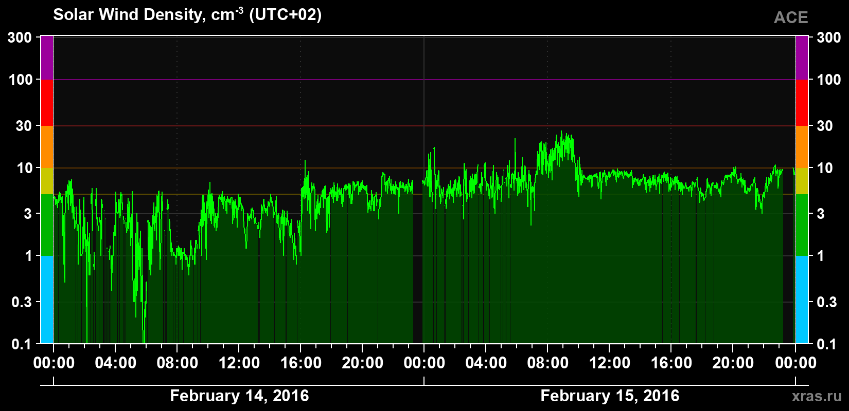 Solar wind density