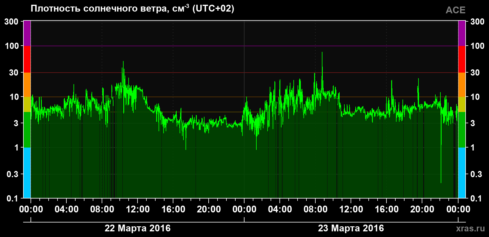 Плотность солнечного ветра