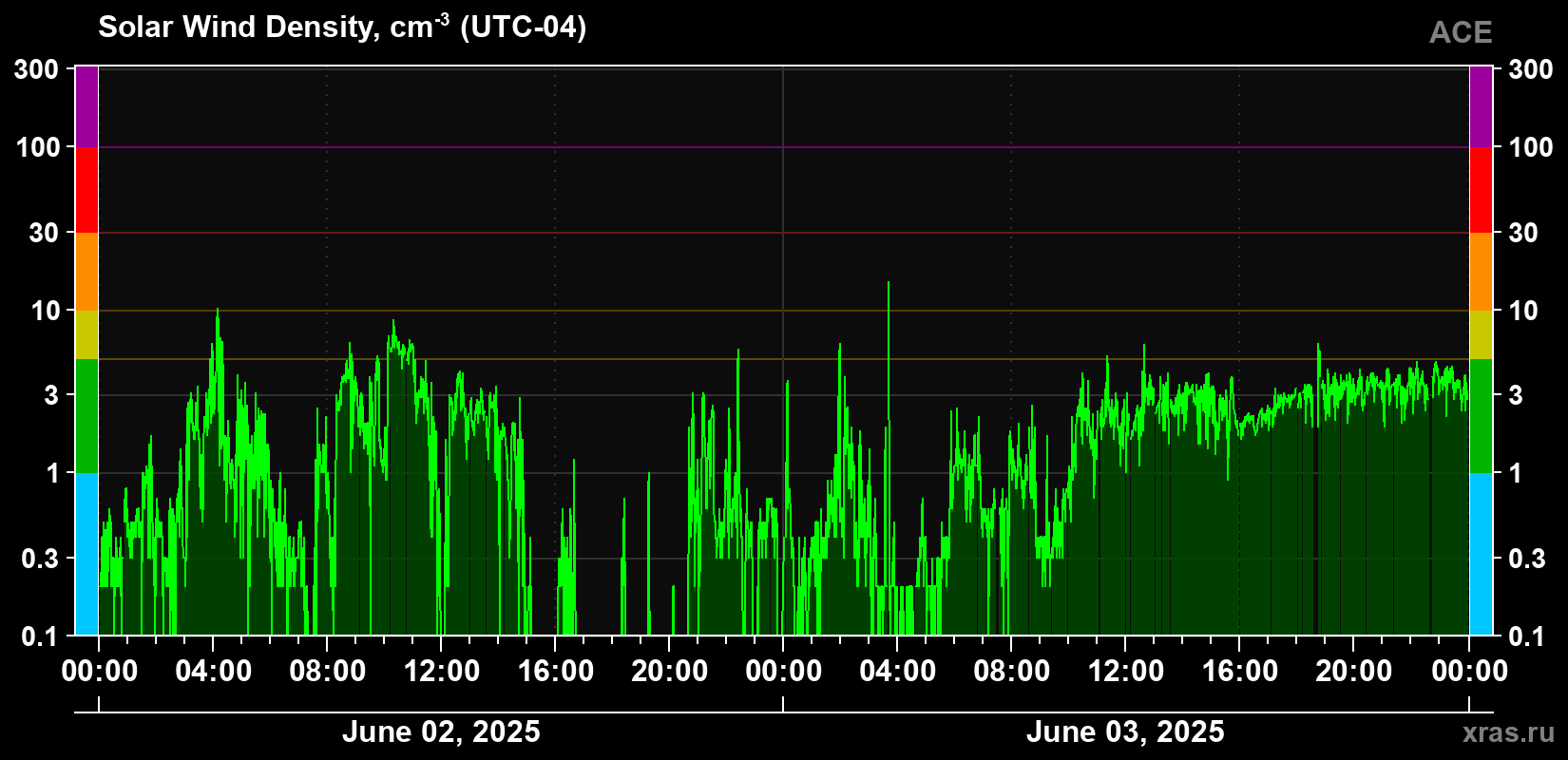 Solar wind density