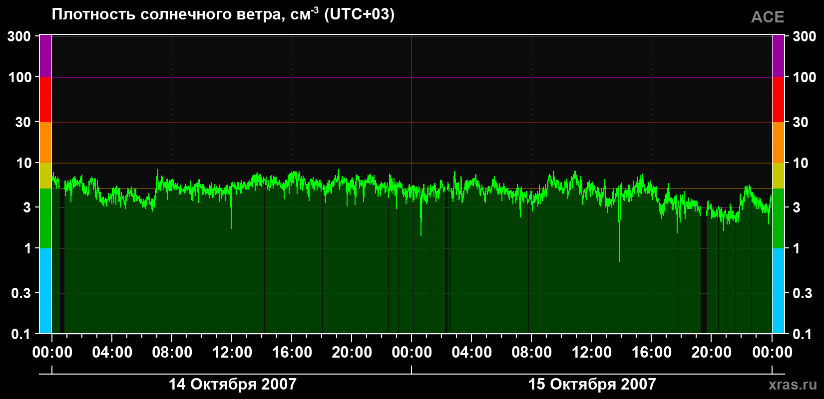 Плотность солнечного ветра