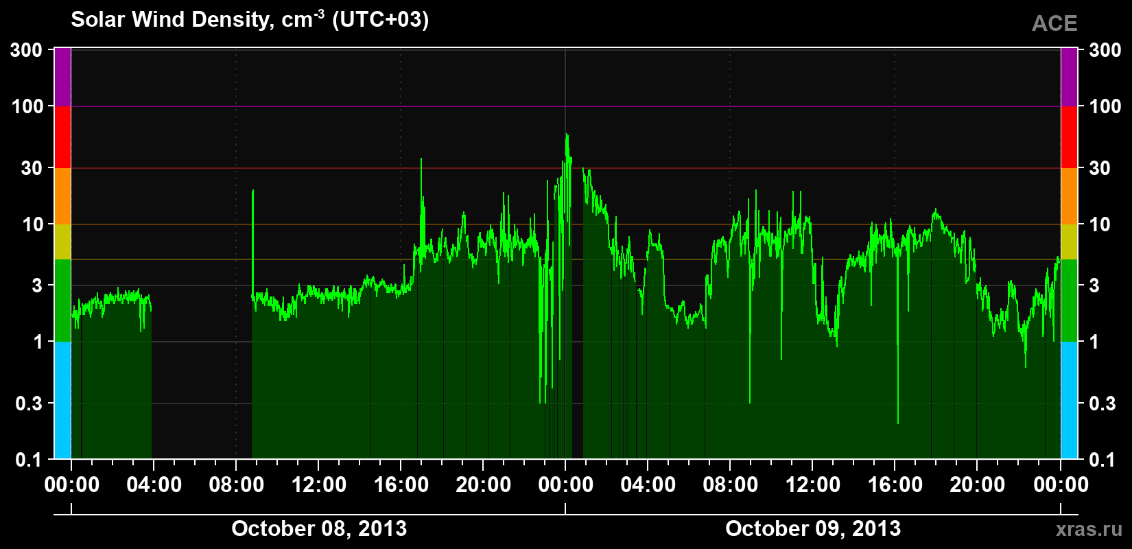 Solar wind density