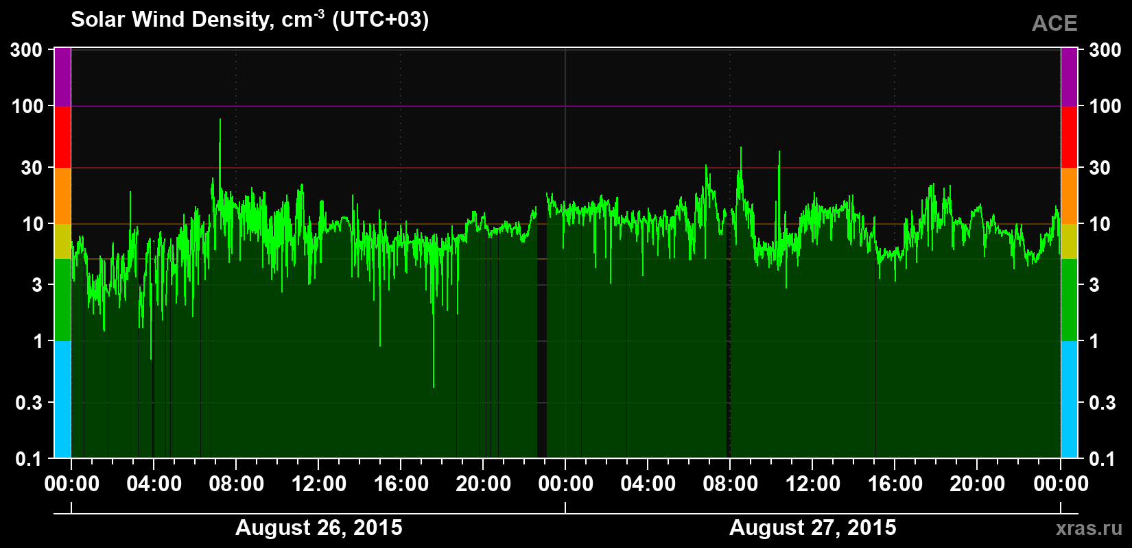 Solar wind density
