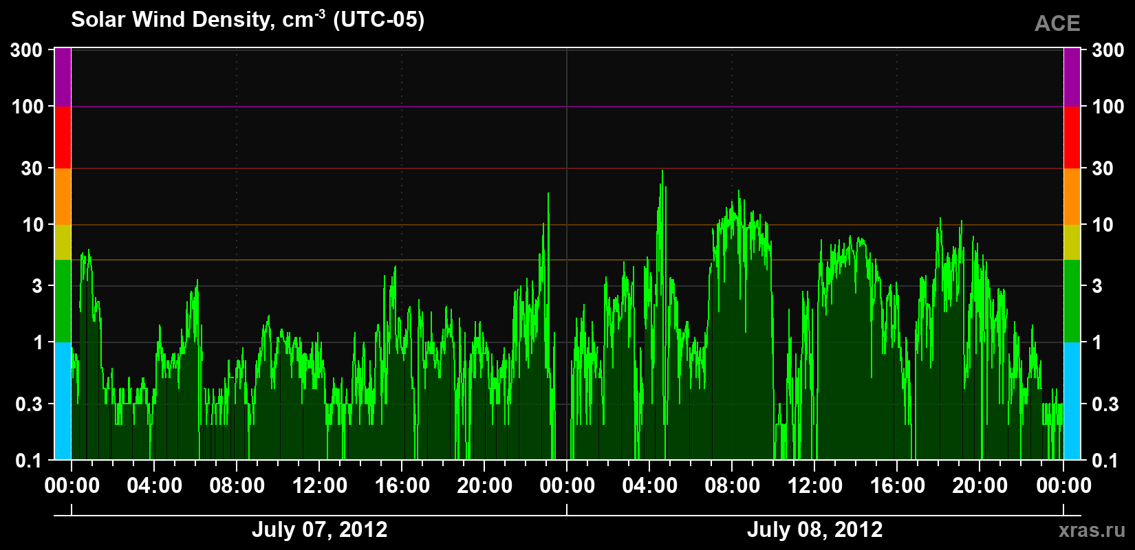 Solar wind density