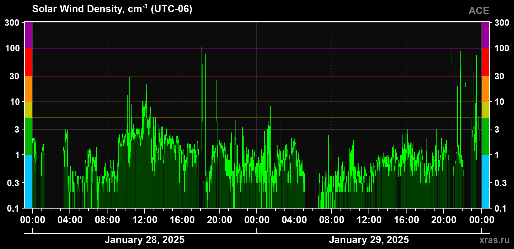 Solar wind density
