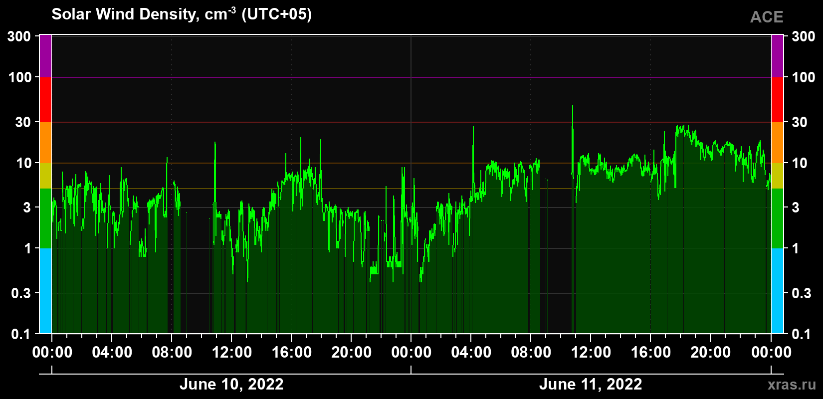 Solar wind density