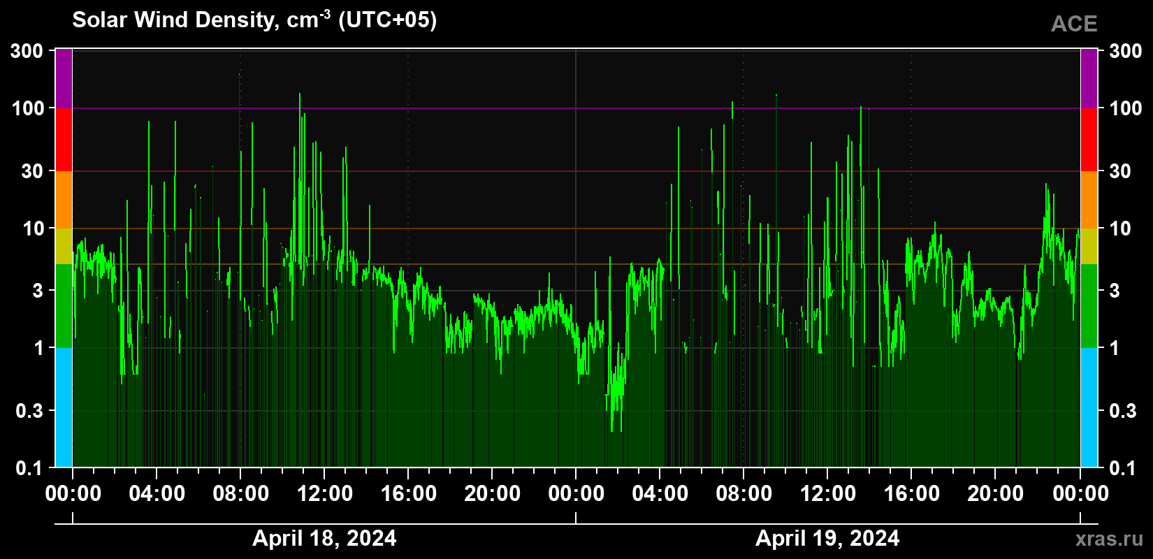 Solar wind density