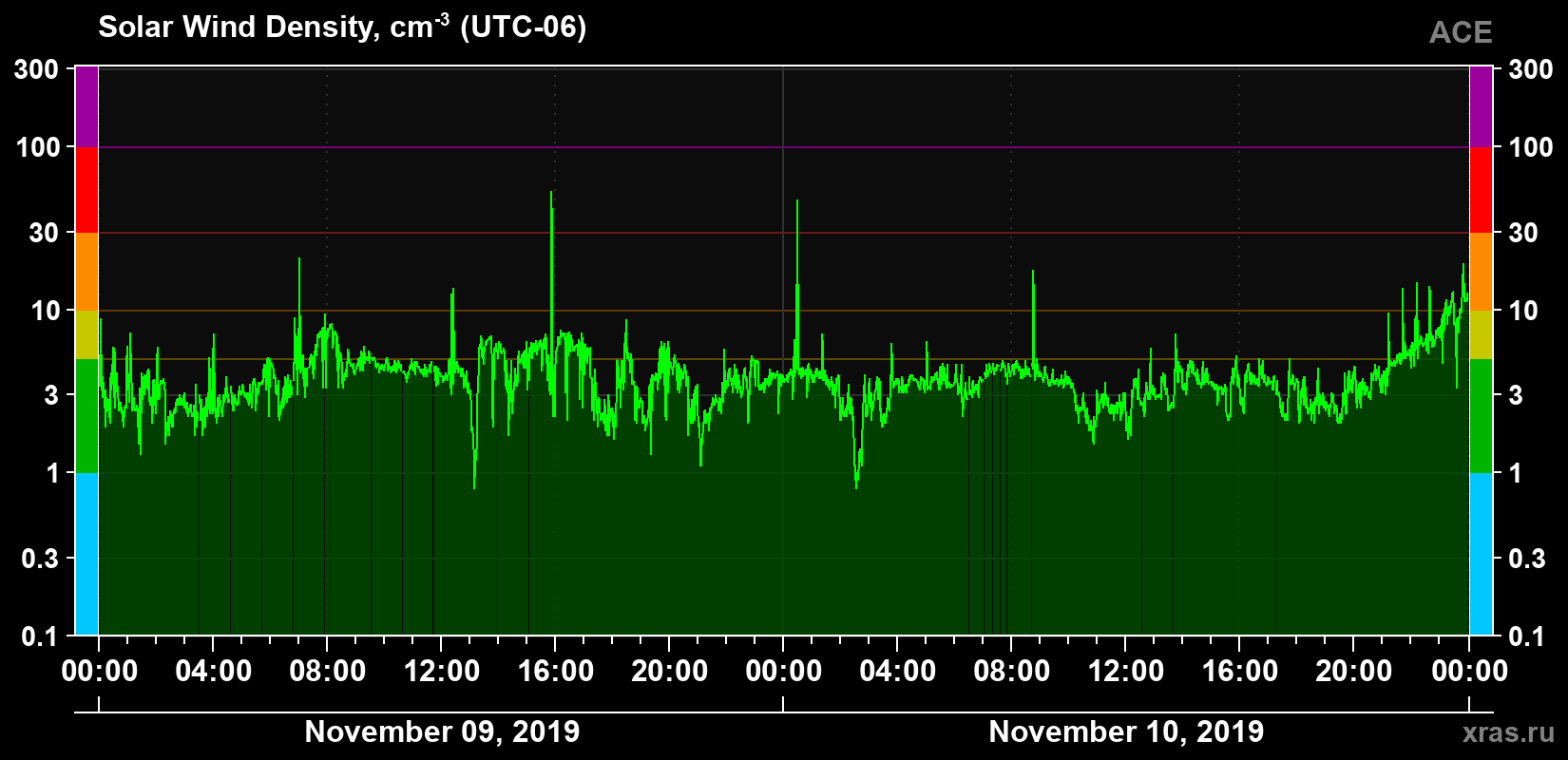 Solar wind density