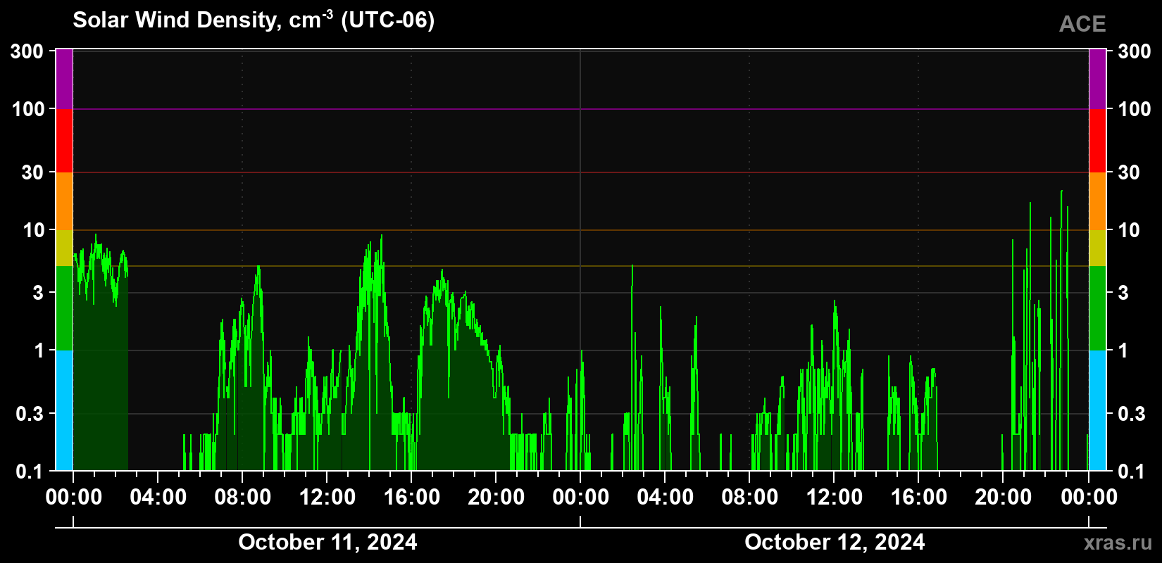 Solar wind density