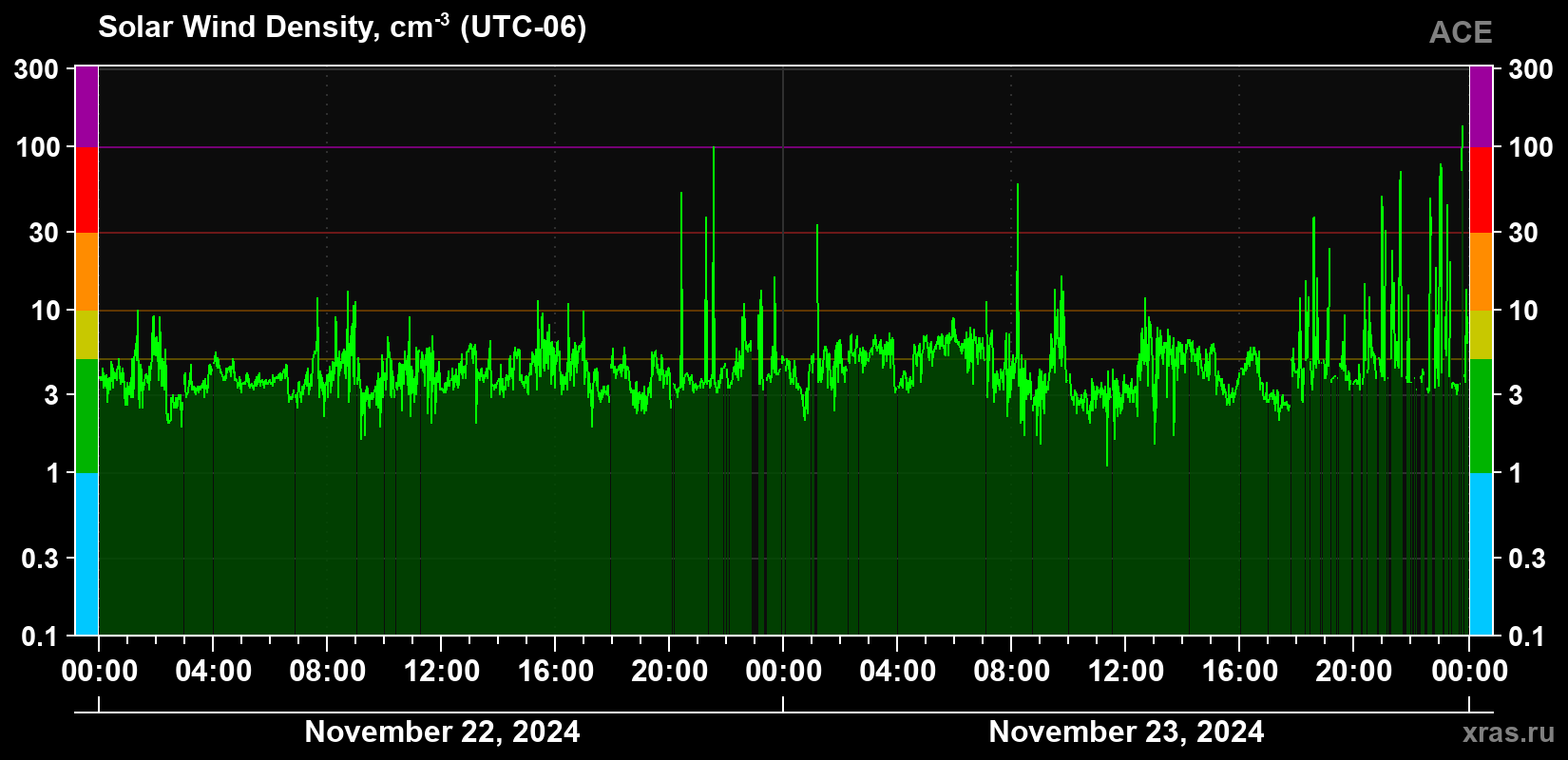 Solar wind density